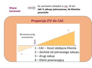 Proporcja LTV do CAC
